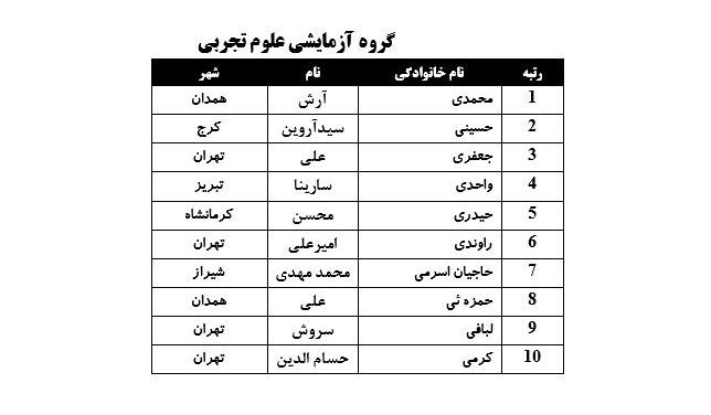 نفرات برتر رشته تجربی کنکور ۱۴۰۵