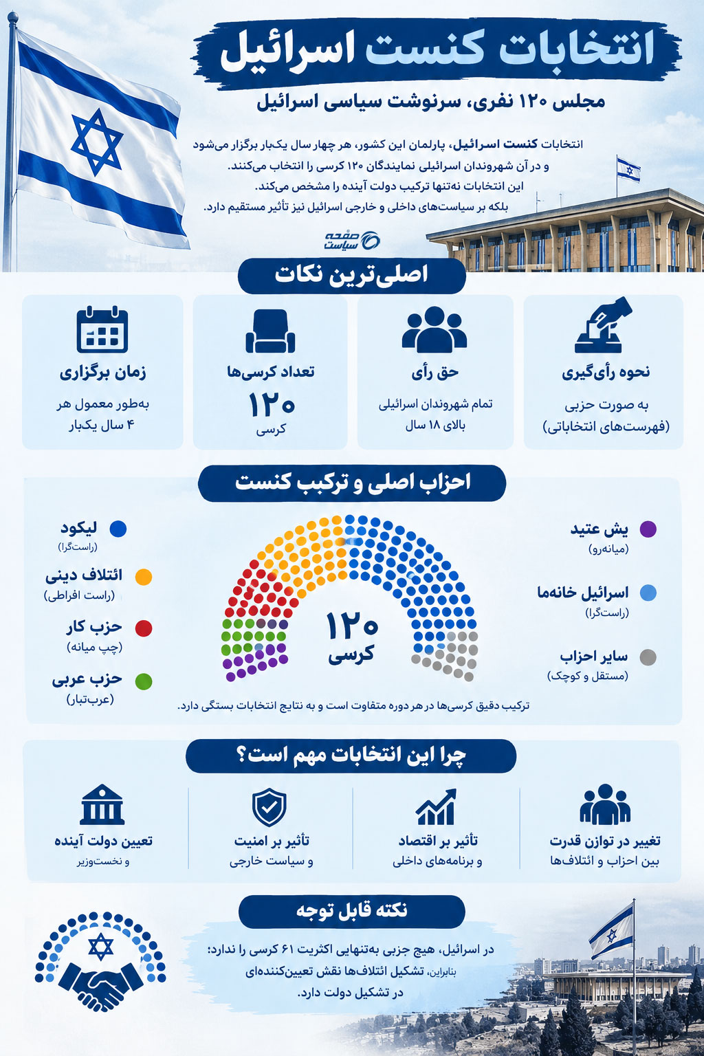 اینفوگرافی انتخابات کنست اسرائیل