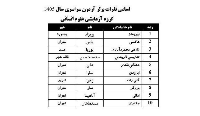 نفرات برتر رشته علوم انسانی کنکور ۱۴۰۵