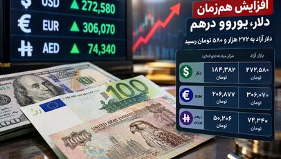 افزایش هم‌زمان دلار، یورو و درهم؛ دلار آزاد به ۲۷۲ هزار و ۵۸۰ تومان رسید