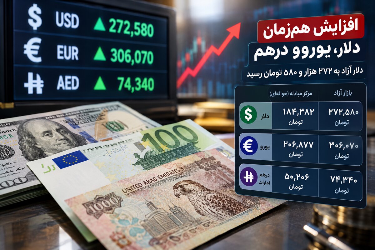 افزایش هم‌زمان دلار، یورو و درهم؛ دلار آزاد به ۲۷۲ هزار و ۵۸۰ تومان رسید