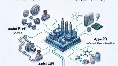 بومی‌سازی ۴۶۸۱ قطعه در گروه صنایع پتروشیمی خلیج‌فارس