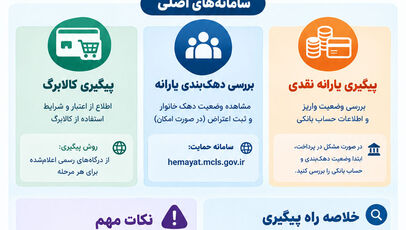اینفوگرافی | راهنمای پیگیری یارانه و کالابرگ؛ از دهک‌بندی تا ثبت اعتراض و خوداظهاری