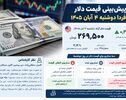 پیش‌بینی قیمت دلار فردا دوشنبه ۴ آبان ۱۴۰۵ / دلار در مسیر صعودی می‌ماند؟